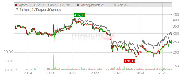 PAUL HARTMANN Chart