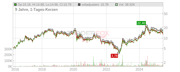 M1 Kliniken Chart