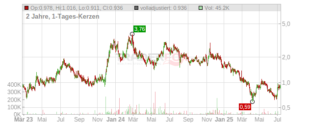 Bitfarms Chart