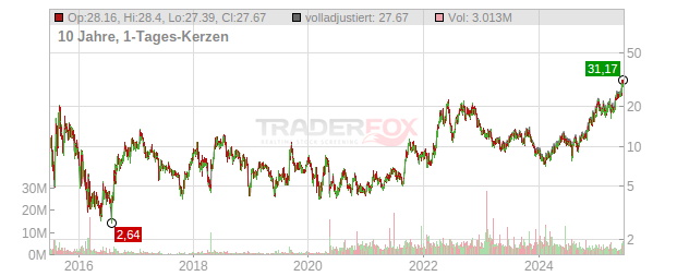 Comstock Resources Chart