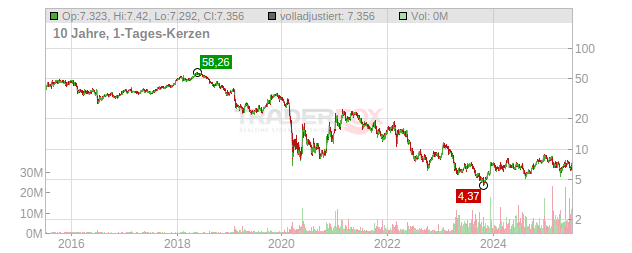 TUI Chart