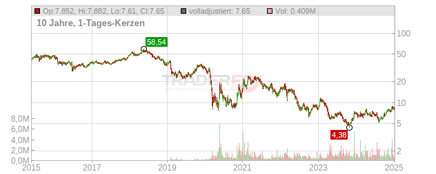 TUI Chart