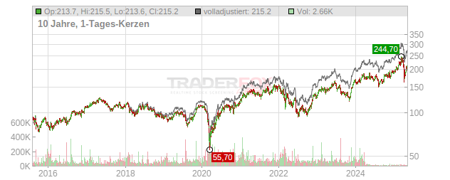 Siemens Chart