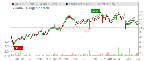 Linde Chart