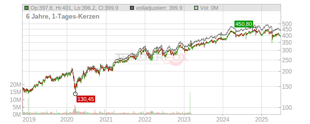 Linde Chart