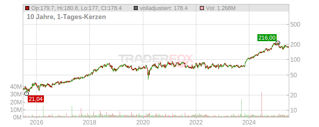 GoDaddy Chart