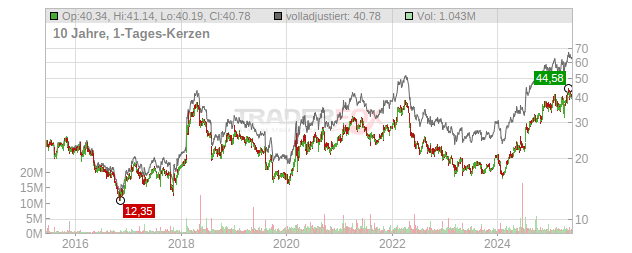 Virtu Financial Chart