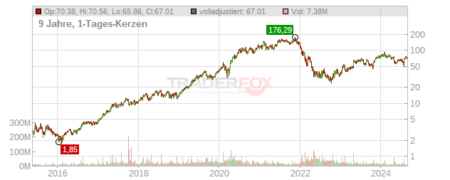 Shopify Chart