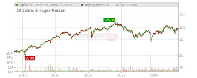 TransUnion LLC Chart