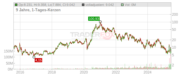 Sunrun Chart