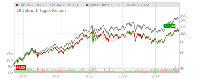 WEC Energy Group Chart