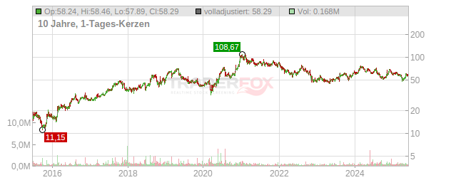 Alarm.com Holdings Chart