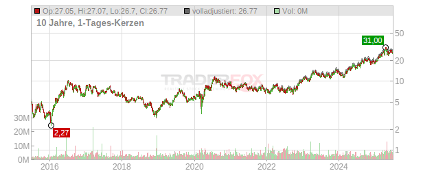 Alamos Gold Chart