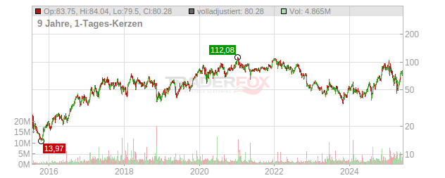 Lumentum Holdings Chart