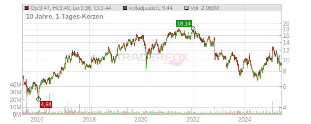 Viavi Solutions Chart