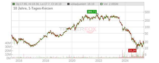 SolarEdge Technologies Chart