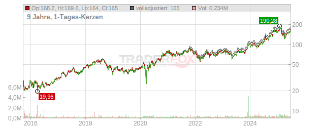 PJT Partners Chart