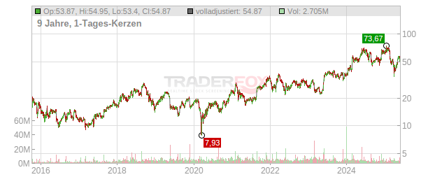 Pure Storage Chart