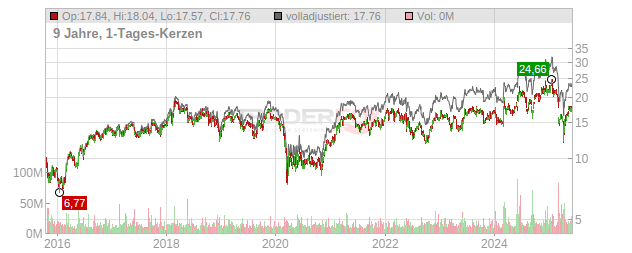 Hewlett Packard Enterprise Chart