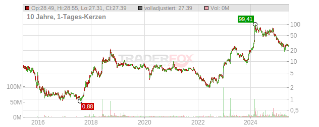 Viking Therapeutics Chart