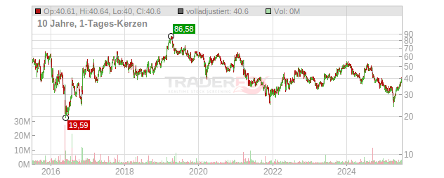 Ionis Pharmaceuticals Chart