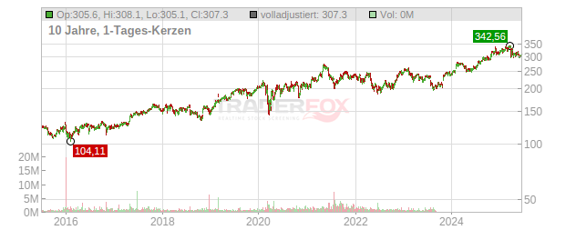 Willis Towers Watson Chart