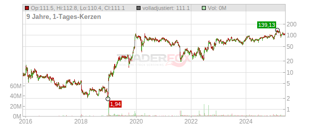 Axsome Therapeutics Chart