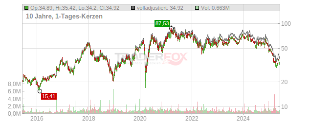 Winnebago Industries Chart