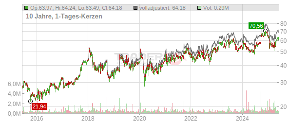 Progress Software Chart