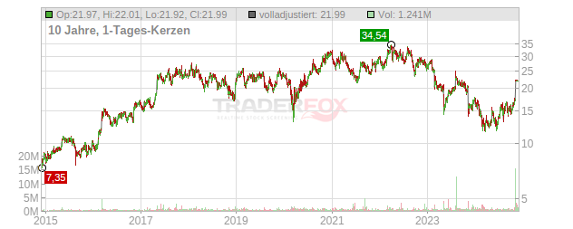 Air Transport Services Group Chart