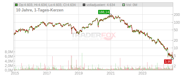 Nevro Chart