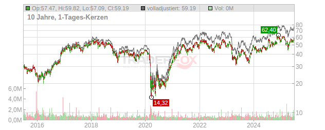 Hancock Holding Chart