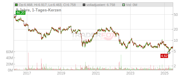 Under Armour Chart