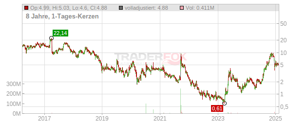 Corvus Pharmaceuticals Chart