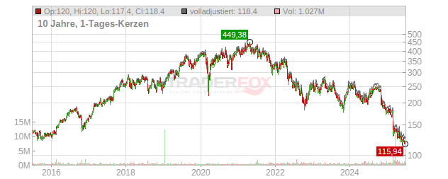 Teleflex Chart