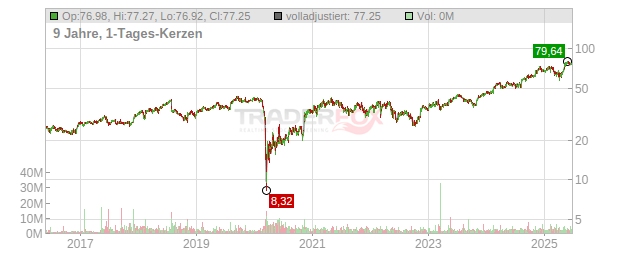 US Foods Holding Chart