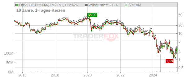 Comtech Telecommunications Chart