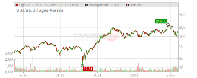 Herc Holdings Chart