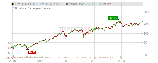 Aspen Technology Chart