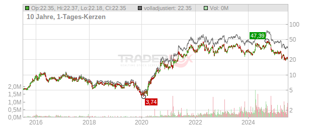 A-Mark Precious Metals Chart