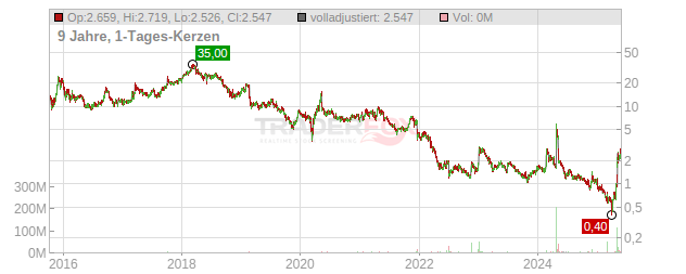 Cytomx Therapeutics Chart