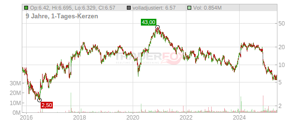 Kura Oncology Chart