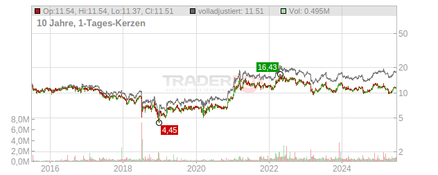 Farmland Partners Chart