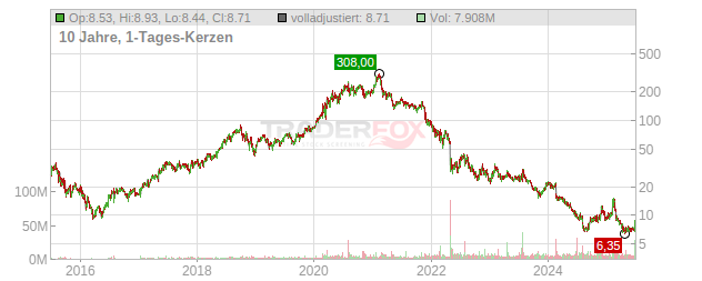 Teladoc Chart