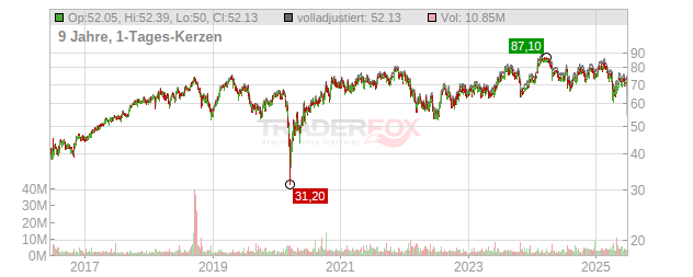 Fortive Chart