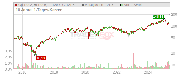 Integer Holdings Chart