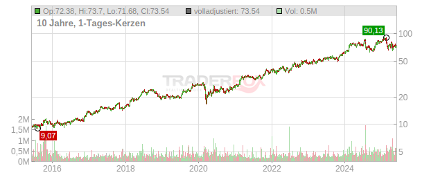 CBIZ Chart