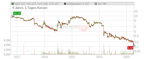 Gensight Biologics Chart