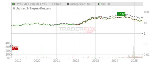 TORM Chart