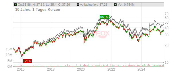 First Financial Bankshares Chart